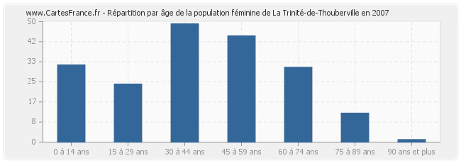 Répartition par âge de la population féminine de La Trinité-de-Thouberville en 2007